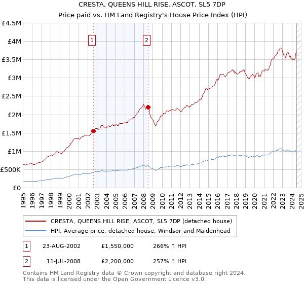 CRESTA, QUEENS HILL RISE, ASCOT, SL5 7DP: Price paid vs HM Land Registry's House Price Index