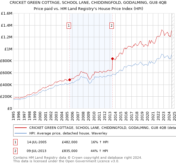 CRICKET GREEN COTTAGE, SCHOOL LANE, CHIDDINGFOLD, GODALMING, GU8 4QB: Price paid vs HM Land Registry's House Price Index