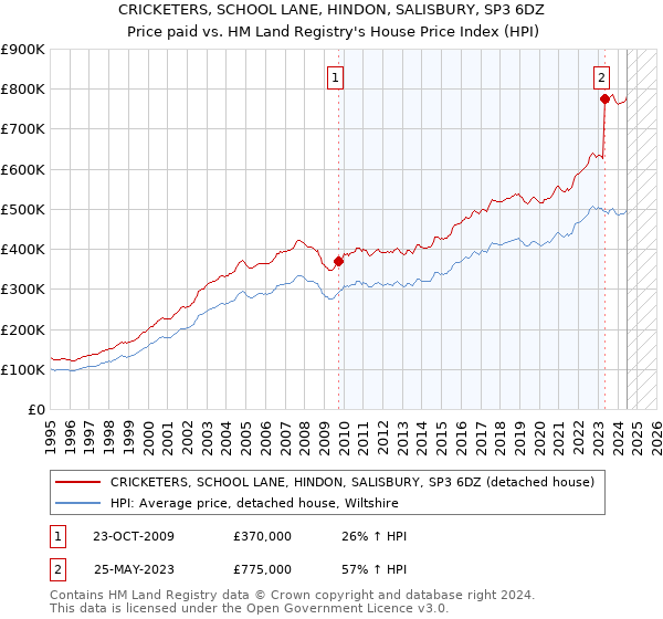 CRICKETERS, SCHOOL LANE, HINDON, SALISBURY, SP3 6DZ: Price paid vs HM Land Registry's House Price Index