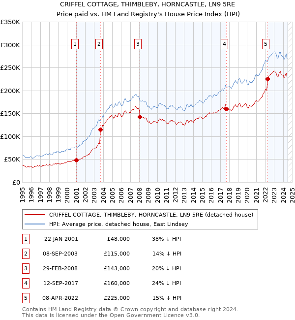 CRIFFEL COTTAGE, THIMBLEBY, HORNCASTLE, LN9 5RE: Price paid vs HM Land Registry's House Price Index