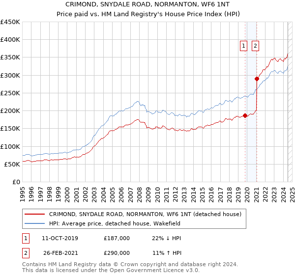 CRIMOND, SNYDALE ROAD, NORMANTON, WF6 1NT: Price paid vs HM Land Registry's House Price Index