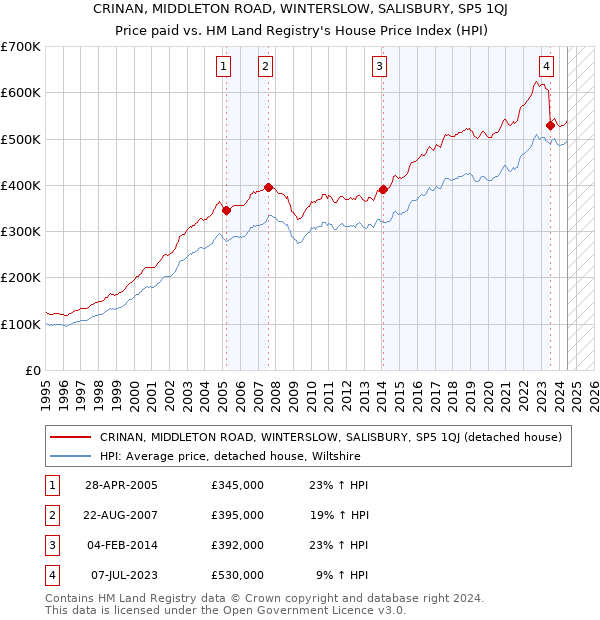 CRINAN, MIDDLETON ROAD, WINTERSLOW, SALISBURY, SP5 1QJ: Price paid vs HM Land Registry's House Price Index