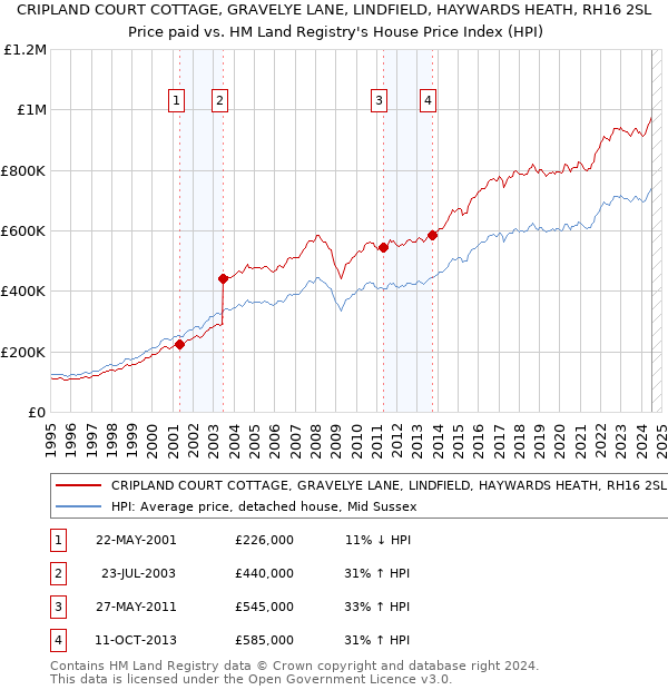 CRIPLAND COURT COTTAGE, GRAVELYE LANE, LINDFIELD, HAYWARDS HEATH, RH16 2SL: Price paid vs HM Land Registry's House Price Index