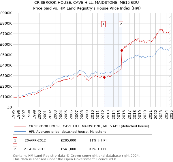 CRISBROOK HOUSE, CAVE HILL, MAIDSTONE, ME15 6DU: Price paid vs HM Land Registry's House Price Index