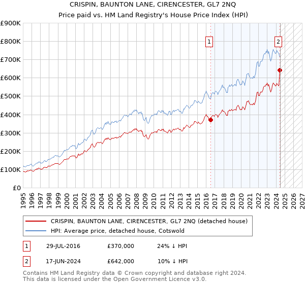 CRISPIN, BAUNTON LANE, CIRENCESTER, GL7 2NQ: Price paid vs HM Land Registry's House Price Index