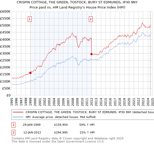 CRISPIN COTTAGE, THE GREEN, TOSTOCK, BURY ST EDMUNDS, IP30 9NY: Price paid vs HM Land Registry's House Price Index