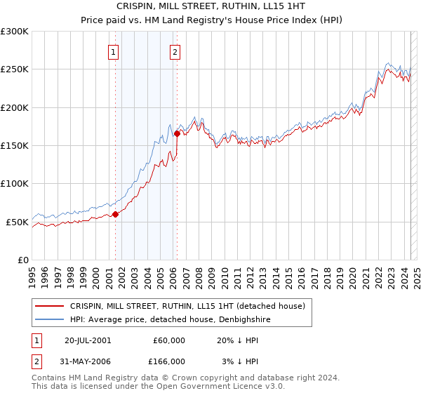 CRISPIN, MILL STREET, RUTHIN, LL15 1HT: Price paid vs HM Land Registry's House Price Index