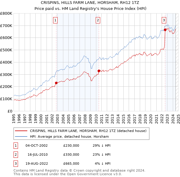 CRISPINS, HILLS FARM LANE, HORSHAM, RH12 1TZ: Price paid vs HM Land Registry's House Price Index