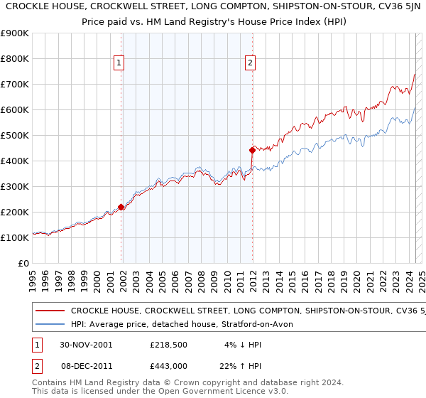 CROCKLE HOUSE, CROCKWELL STREET, LONG COMPTON, SHIPSTON-ON-STOUR, CV36 5JN: Price paid vs HM Land Registry's House Price Index