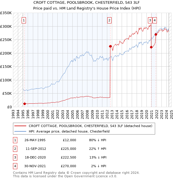 CROFT COTTAGE, POOLSBROOK, CHESTERFIELD, S43 3LF: Price paid vs HM Land Registry's House Price Index