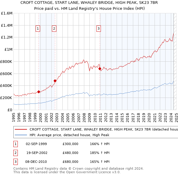 CROFT COTTAGE, START LANE, WHALEY BRIDGE, HIGH PEAK, SK23 7BR: Price paid vs HM Land Registry's House Price Index