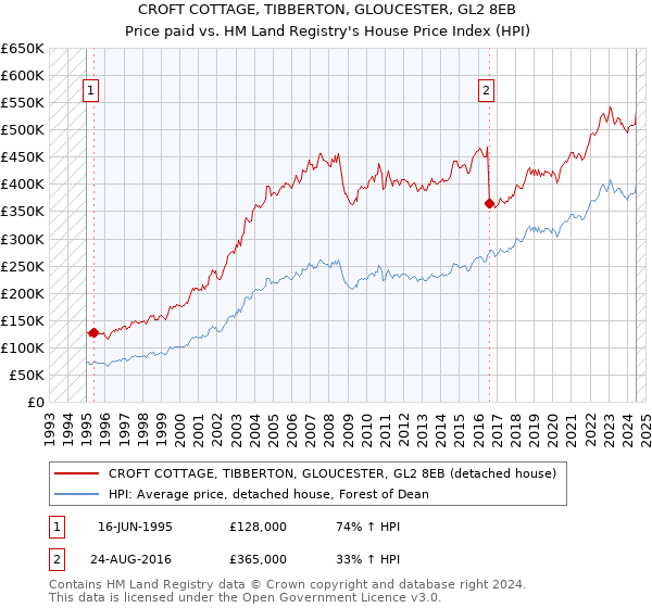 CROFT COTTAGE, TIBBERTON, GLOUCESTER, GL2 8EB: Price paid vs HM Land Registry's House Price Index