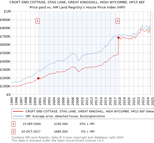 CROFT END COTTAGE, STAG LANE, GREAT KINGSHILL, HIGH WYCOMBE, HP15 6EF: Price paid vs HM Land Registry's House Price Index