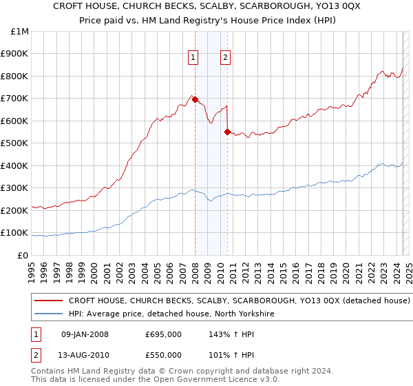 CROFT HOUSE, CHURCH BECKS, SCALBY, SCARBOROUGH, YO13 0QX: Price paid vs HM Land Registry's House Price Index