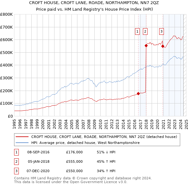 CROFT HOUSE, CROFT LANE, ROADE, NORTHAMPTON, NN7 2QZ: Price paid vs HM Land Registry's House Price Index