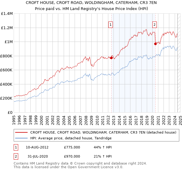 CROFT HOUSE, CROFT ROAD, WOLDINGHAM, CATERHAM, CR3 7EN: Price paid vs HM Land Registry's House Price Index