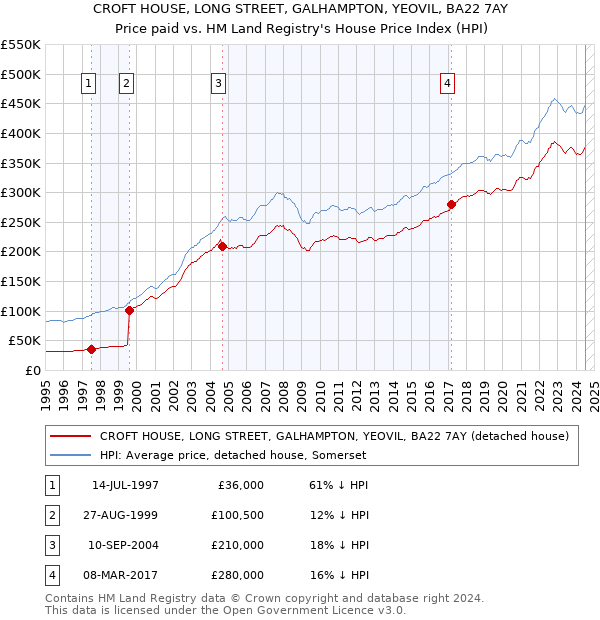 CROFT HOUSE, LONG STREET, GALHAMPTON, YEOVIL, BA22 7AY: Price paid vs HM Land Registry's House Price Index