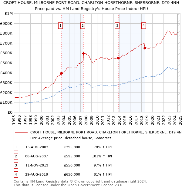 CROFT HOUSE, MILBORNE PORT ROAD, CHARLTON HORETHORNE, SHERBORNE, DT9 4NH: Price paid vs HM Land Registry's House Price Index