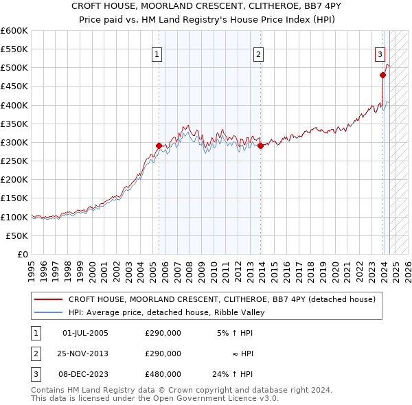 CROFT HOUSE, MOORLAND CRESCENT, CLITHEROE, BB7 4PY: Price paid vs HM Land Registry's House Price Index