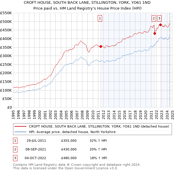 CROFT HOUSE, SOUTH BACK LANE, STILLINGTON, YORK, YO61 1ND: Price paid vs HM Land Registry's House Price Index