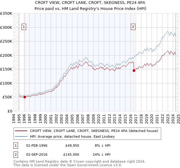 CROFT VIEW, CROFT LANE, CROFT, SKEGNESS, PE24 4PA: Price paid vs HM Land Registry's House Price Index