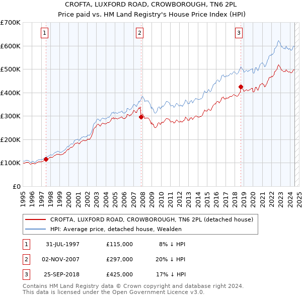 CROFTA, LUXFORD ROAD, CROWBOROUGH, TN6 2PL: Price paid vs HM Land Registry's House Price Index