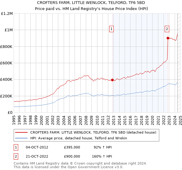 CROFTERS FARM, LITTLE WENLOCK, TELFORD, TF6 5BD: Price paid vs HM Land Registry's House Price Index