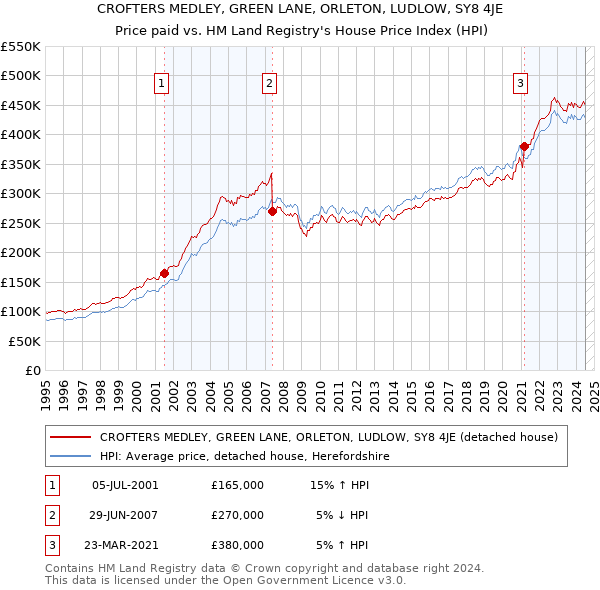 CROFTERS MEDLEY, GREEN LANE, ORLETON, LUDLOW, SY8 4JE: Price paid vs HM Land Registry's House Price Index