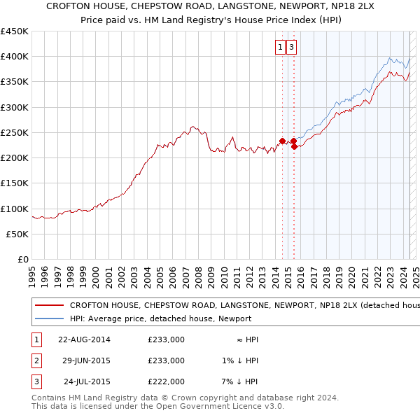 CROFTON HOUSE, CHEPSTOW ROAD, LANGSTONE, NEWPORT, NP18 2LX: Price paid vs HM Land Registry's House Price Index