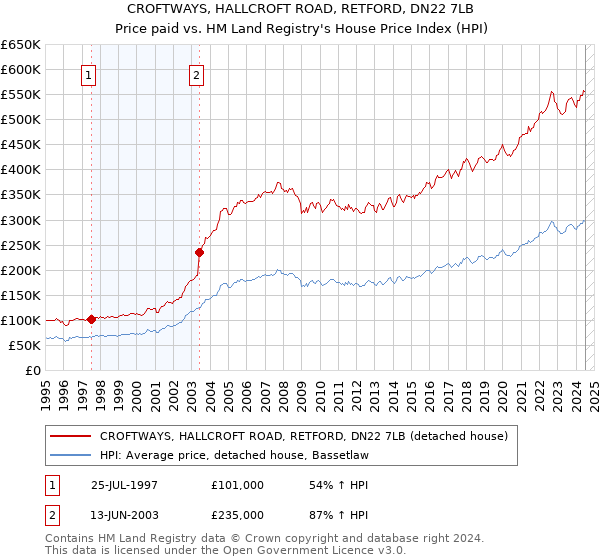 CROFTWAYS, HALLCROFT ROAD, RETFORD, DN22 7LB: Price paid vs HM Land Registry's House Price Index