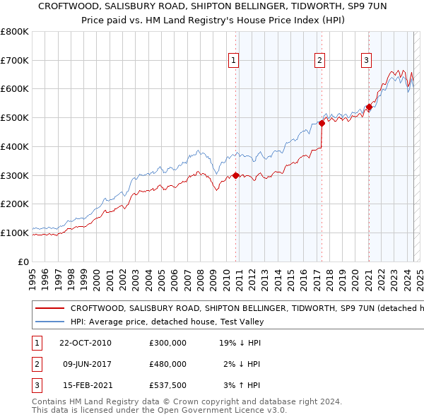 CROFTWOOD, SALISBURY ROAD, SHIPTON BELLINGER, TIDWORTH, SP9 7UN: Price paid vs HM Land Registry's House Price Index