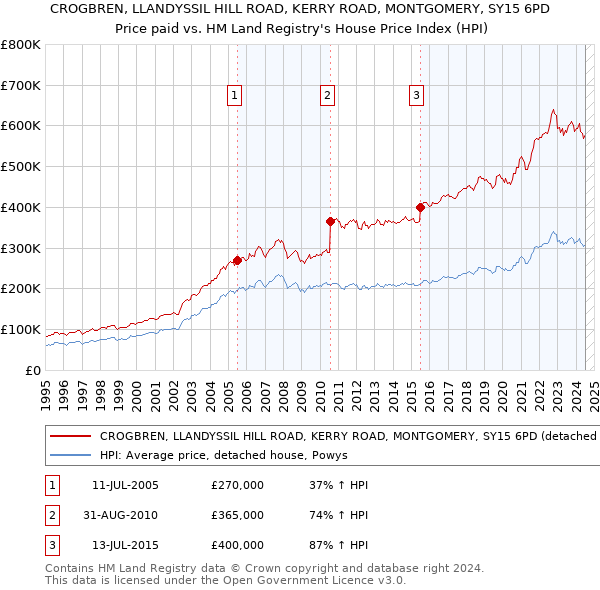 CROGBREN, LLANDYSSIL HILL ROAD, KERRY ROAD, MONTGOMERY, SY15 6PD: Price paid vs HM Land Registry's House Price Index