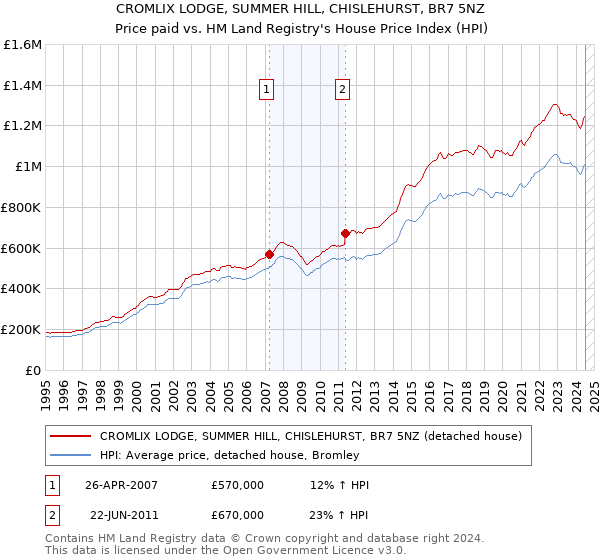 CROMLIX LODGE, SUMMER HILL, CHISLEHURST, BR7 5NZ: Price paid vs HM Land Registry's House Price Index