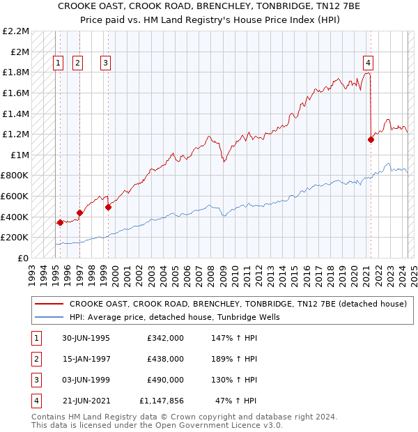 CROOKE OAST, CROOK ROAD, BRENCHLEY, TONBRIDGE, TN12 7BE: Price paid vs HM Land Registry's House Price Index