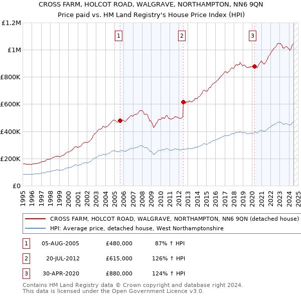 CROSS FARM, HOLCOT ROAD, WALGRAVE, NORTHAMPTON, NN6 9QN: Price paid vs HM Land Registry's House Price Index