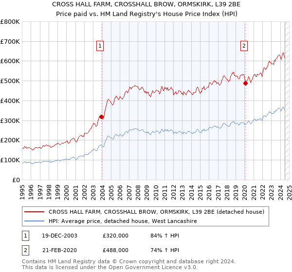 CROSS HALL FARM, CROSSHALL BROW, ORMSKIRK, L39 2BE: Price paid vs HM Land Registry's House Price Index