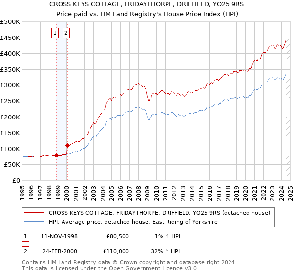 CROSS KEYS COTTAGE, FRIDAYTHORPE, DRIFFIELD, YO25 9RS: Price paid vs HM Land Registry's House Price Index