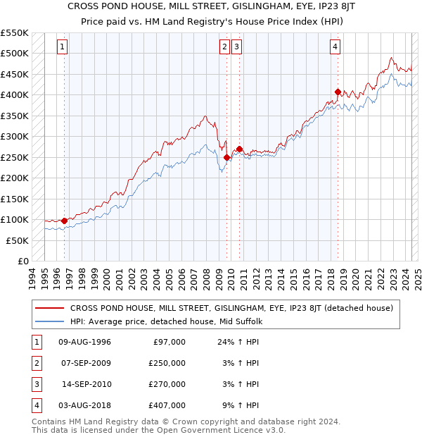 CROSS POND HOUSE, MILL STREET, GISLINGHAM, EYE, IP23 8JT: Price paid vs HM Land Registry's House Price Index