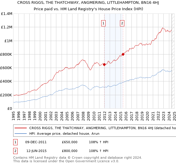 CROSS RIGGS, THE THATCHWAY, ANGMERING, LITTLEHAMPTON, BN16 4HJ: Price paid vs HM Land Registry's House Price Index