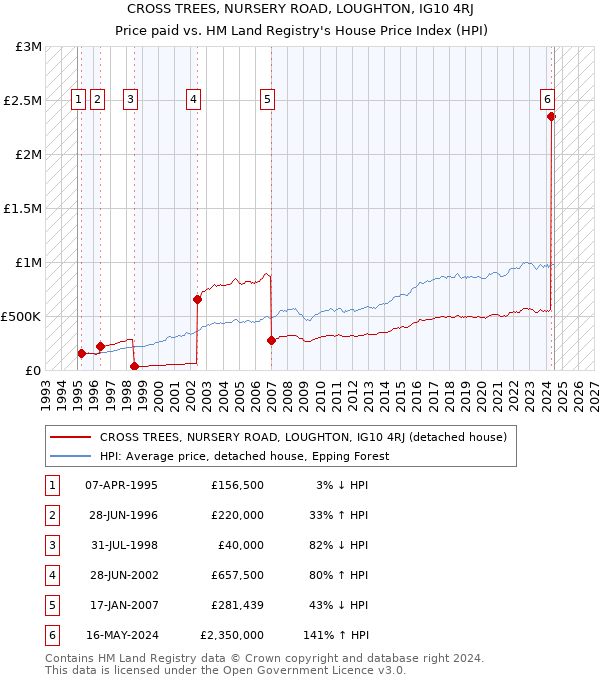 CROSS TREES, NURSERY ROAD, LOUGHTON, IG10 4RJ: Price paid vs HM Land Registry's House Price Index