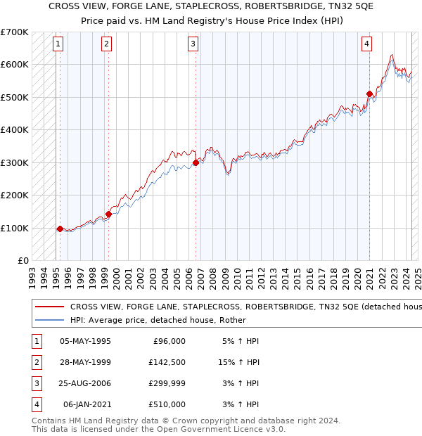 CROSS VIEW, FORGE LANE, STAPLECROSS, ROBERTSBRIDGE, TN32 5QE: Price paid vs HM Land Registry's House Price Index