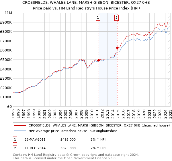 CROSSFIELDS, WHALES LANE, MARSH GIBBON, BICESTER, OX27 0HB: Price paid vs HM Land Registry's House Price Index