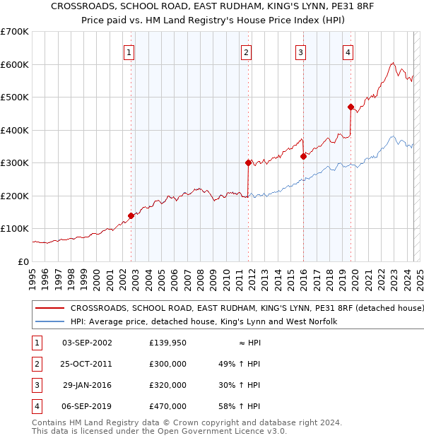 CROSSROADS, SCHOOL ROAD, EAST RUDHAM, KING'S LYNN, PE31 8RF: Price paid vs HM Land Registry's House Price Index