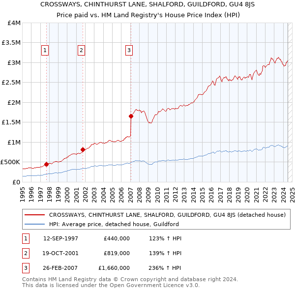 CROSSWAYS, CHINTHURST LANE, SHALFORD, GUILDFORD, GU4 8JS: Price paid vs HM Land Registry's House Price Index