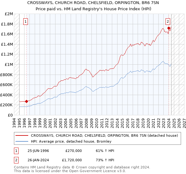 CROSSWAYS, CHURCH ROAD, CHELSFIELD, ORPINGTON, BR6 7SN: Price paid vs HM Land Registry's House Price Index