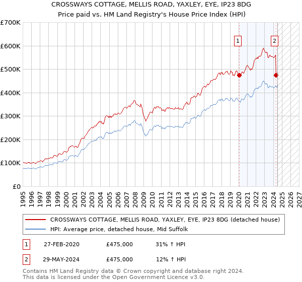 CROSSWAYS COTTAGE, MELLIS ROAD, YAXLEY, EYE, IP23 8DG: Price paid vs HM Land Registry's House Price Index