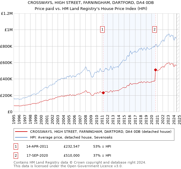 CROSSWAYS, HIGH STREET, FARNINGHAM, DARTFORD, DA4 0DB: Price paid vs HM Land Registry's House Price Index