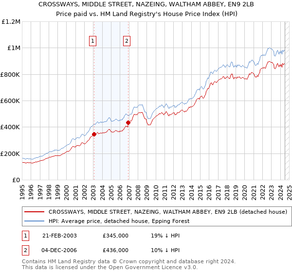 CROSSWAYS, MIDDLE STREET, NAZEING, WALTHAM ABBEY, EN9 2LB: Price paid vs HM Land Registry's House Price Index