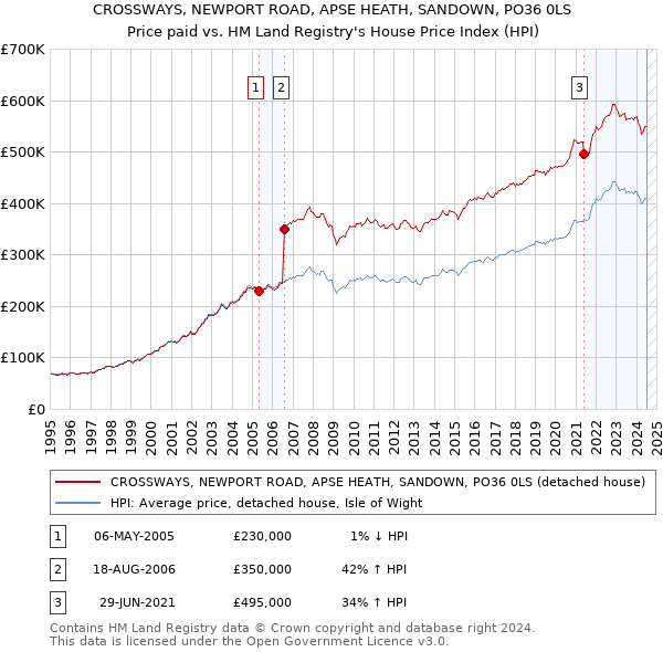 CROSSWAYS, NEWPORT ROAD, APSE HEATH, SANDOWN, PO36 0LS: Price paid vs HM Land Registry's House Price Index