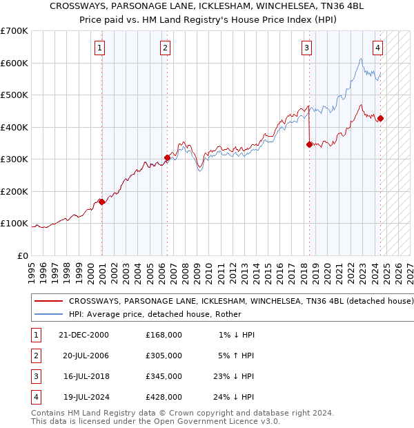 CROSSWAYS, PARSONAGE LANE, ICKLESHAM, WINCHELSEA, TN36 4BL: Price paid vs HM Land Registry's House Price Index